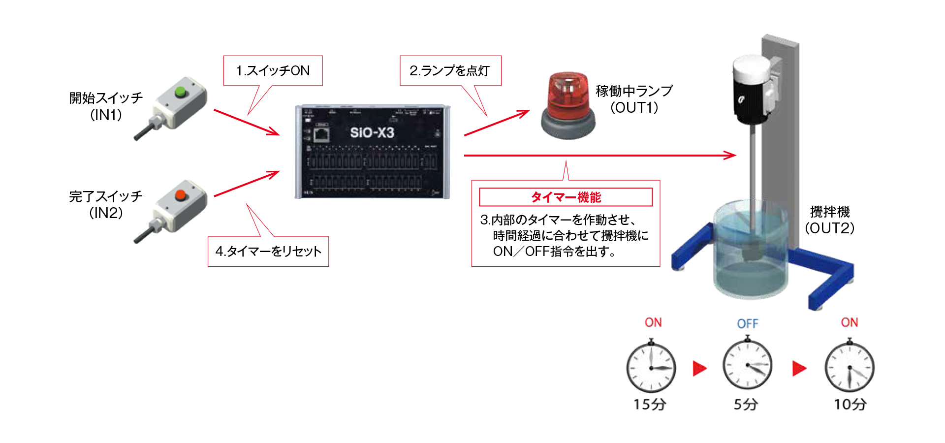 タイマー機能による液体の攪拌（かくはん）制御