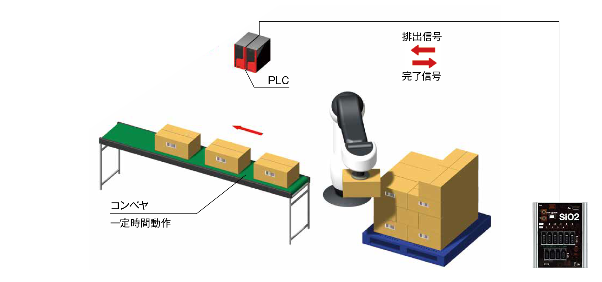 生産ラインとの連携