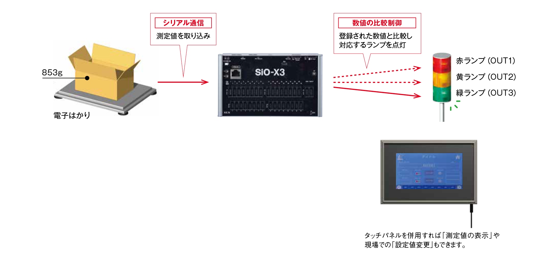 電子はかりを使った梱包物チェック