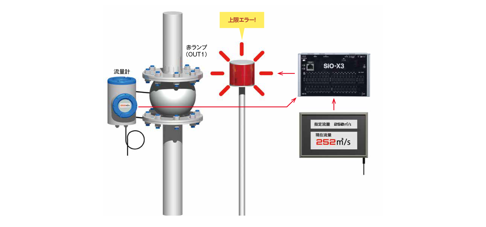 流量計を使った水の無駄遣いチェック