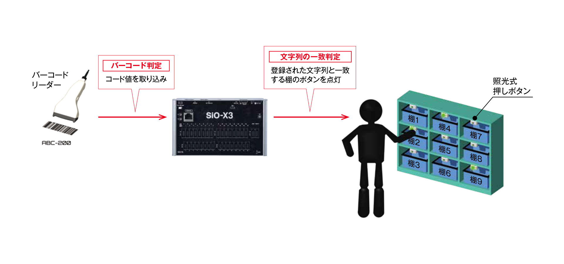 バーコードで部品棚のランプON