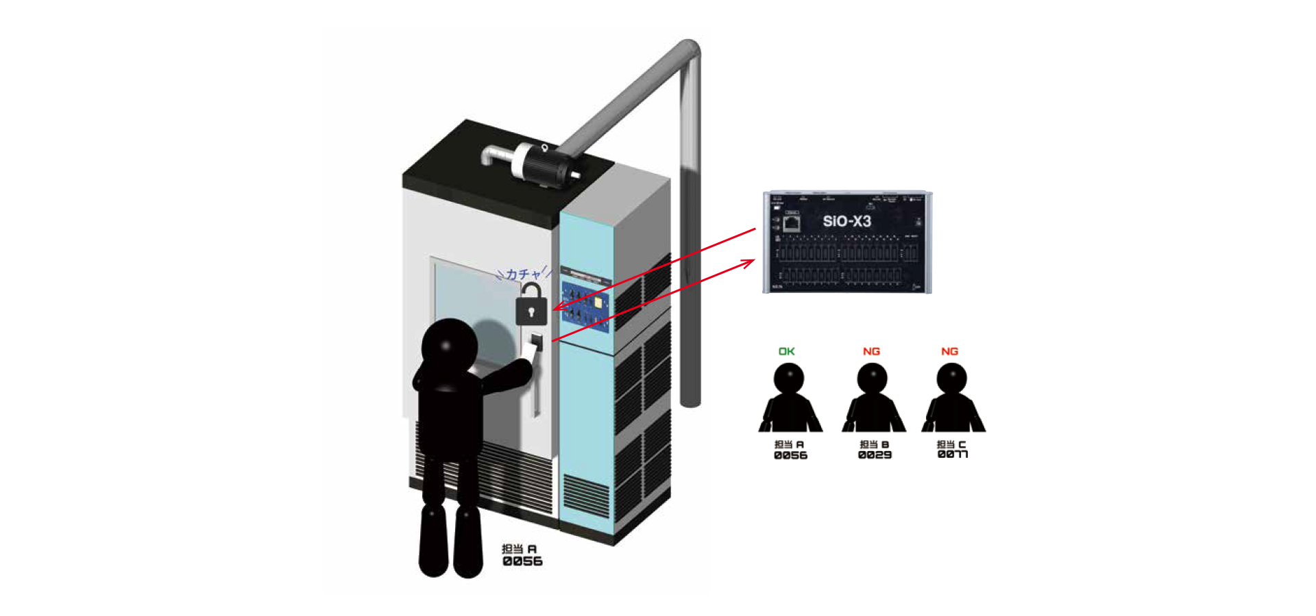 ICカードによる装置のロック制御